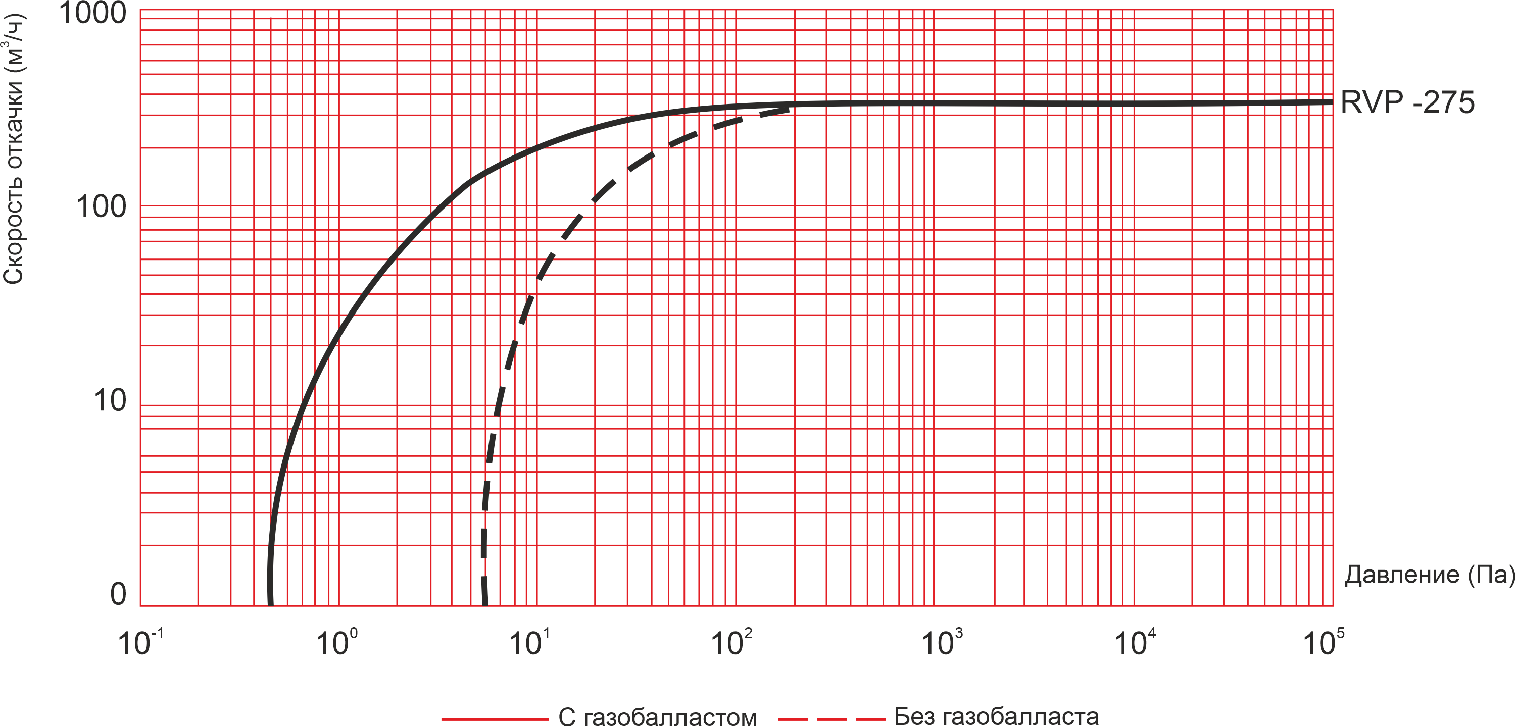 Кривая откачки для насосов RVP275