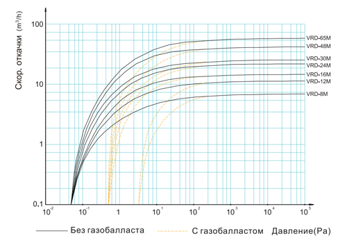 Характеристика скорости откачки серии VRD-М