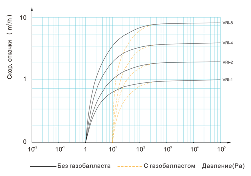 Характеристика скорости откачки серии VRI