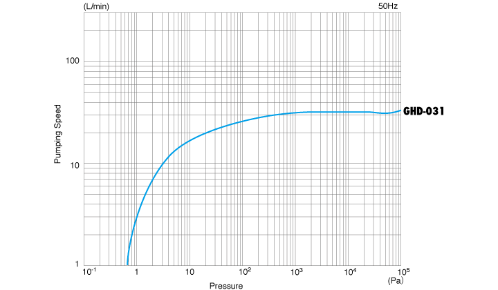 Характеристика скорости откачки насоса Ulvac GLD-031