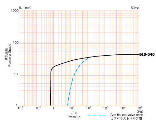 Характеристика скорости откачки насоса Ulvac GLD-040