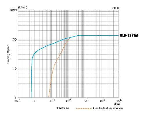 Характеристика скорости откачки насоса Ulvac GLD-137AA