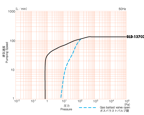 Характеристика скорости откачки насоса Ulvac GLD-137CC