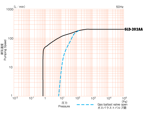 Характеристика скорости откачки насоса Ulvac GLD-202AA