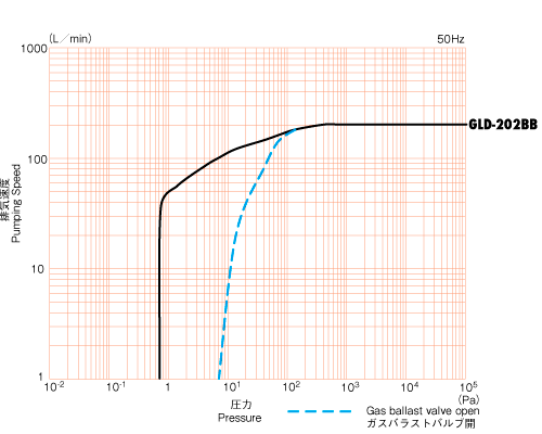 Характеристика скорости откачки насоса Ulvac GLD-202BB