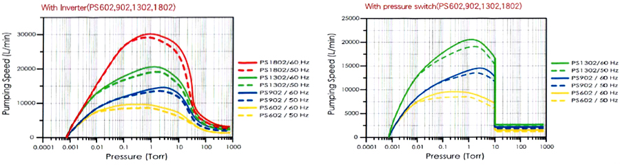 Насосы Hanbell. Зависимость "Давление/Скорость откачки". Купить безмасляный вакуумный промышленный насос Hanbell серия PS