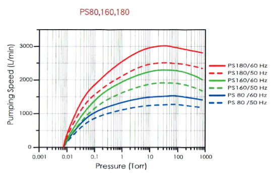 Насосы Hanbell. Зависимость "Давление/Скорость откачки". Купить безмасляный вакуумный промышленный насос Hanbell серия PS