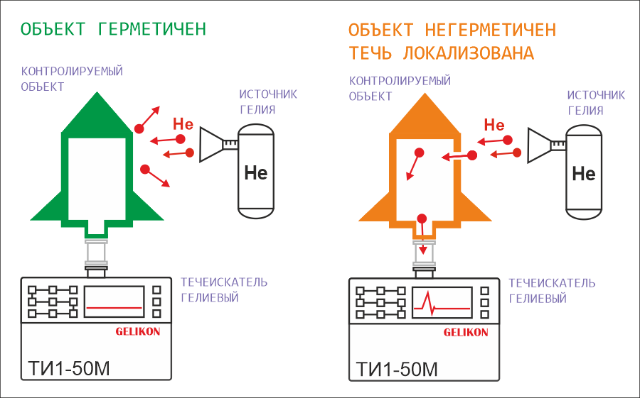 Контроль герметичности методом обдува и течеискателем ТИ1-50М "ГелиТест".