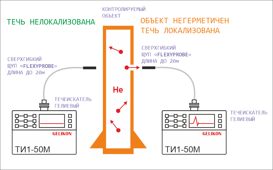 Контроль герметичности методом щупа и течеискателем ТИ1-50М "ГелиТест".