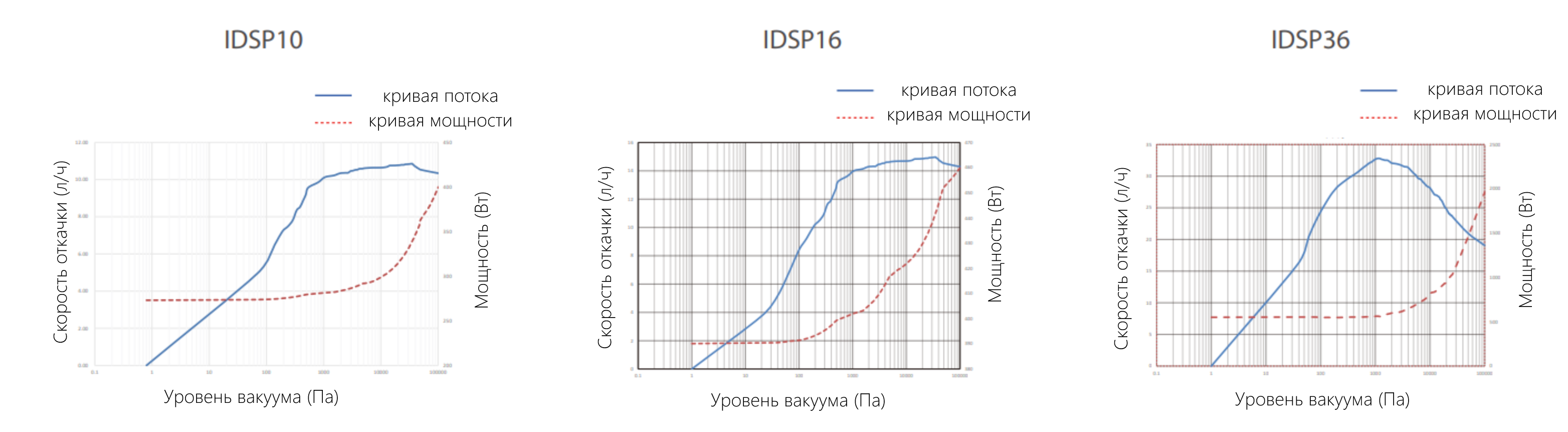 Производительность насосов Baosi cсерии IDSP